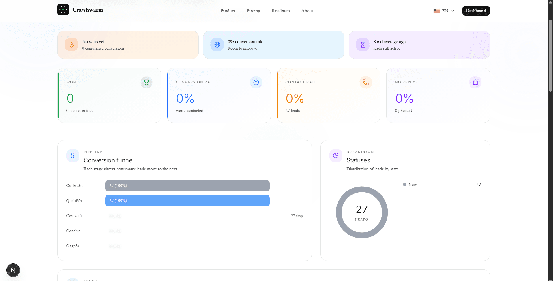 Analytics — conversion funnel, status breakdown, won/contacted/no-reply rates